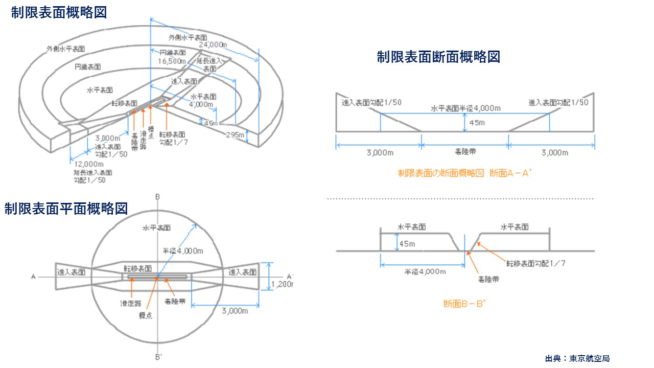 ドローン許可の図