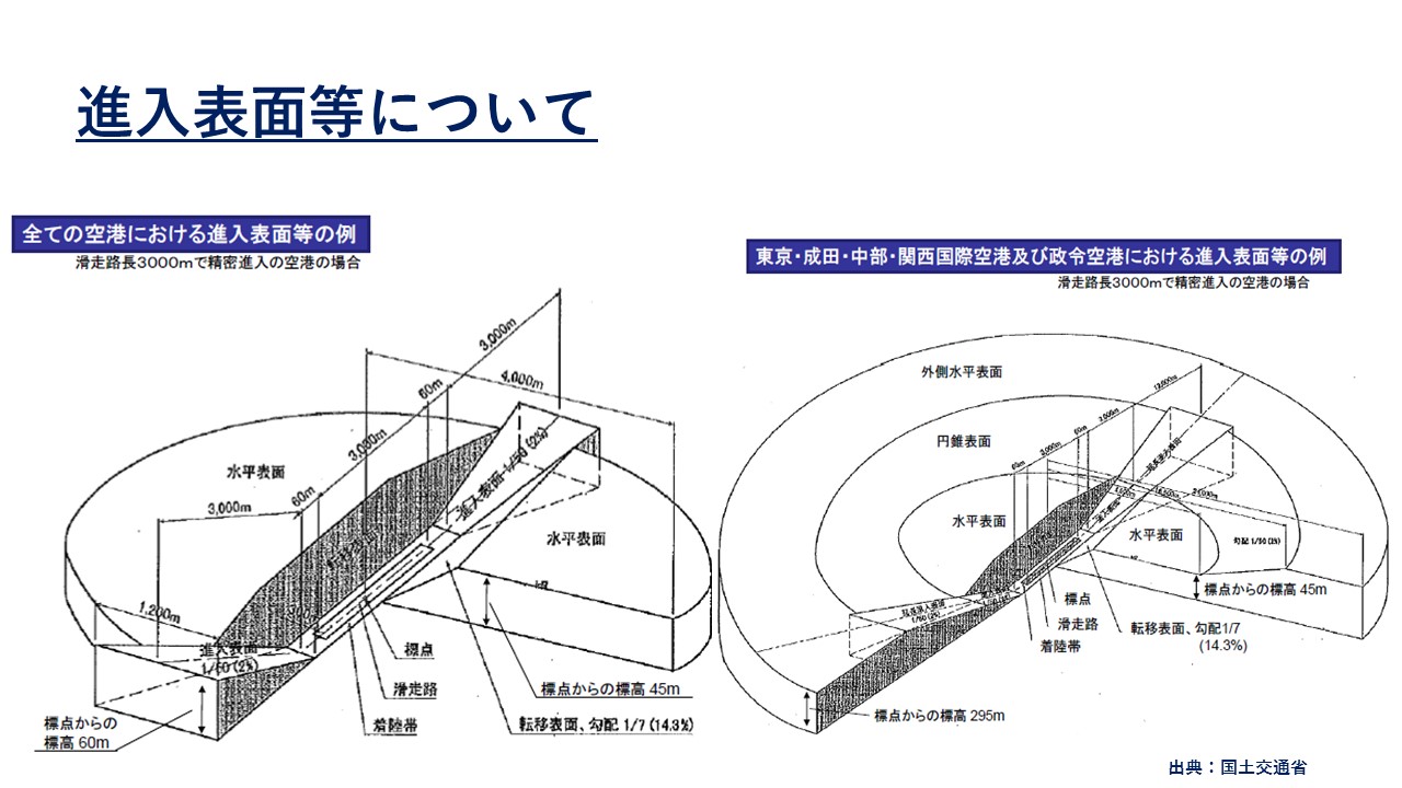 ドローン許可の図